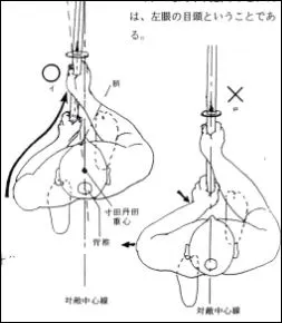 Top-down diagram comparing correct (○) and incorrect (×) left-hand placement on the center line in chūdan-no-kamae