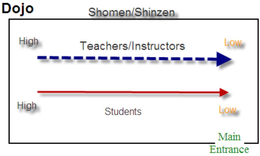 Dojo seating diagram — kamiza furthest from the main entrance, seniors on the left when entrance is on the right