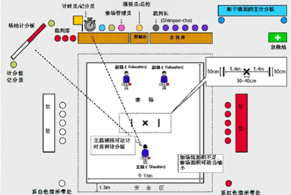 Shiai-jo layout for the three-referee system — shushin, fukushin positions, court dimensions, and officials' table
