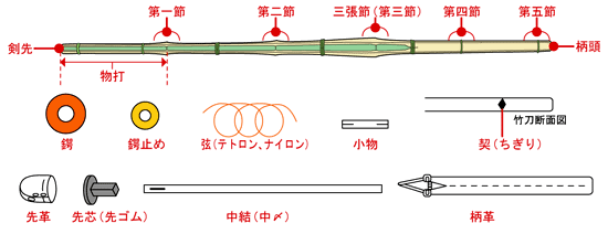 Labelled diagram of shinai structure — kensaki, monouchi, nodes, sakigawa, nakayui, tsukagawa, tsuba, and tsuru