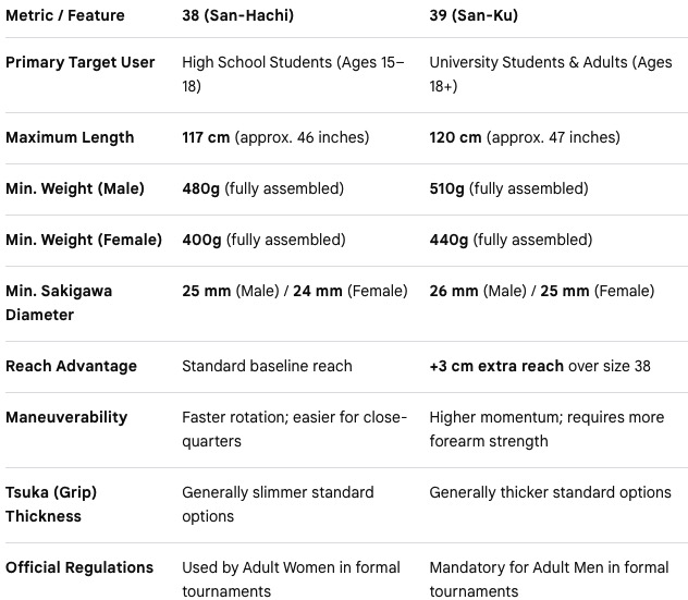 Comparison table of shinai sizes 38 and 39 — length, weight, sakigawa diameter, and tournament rules